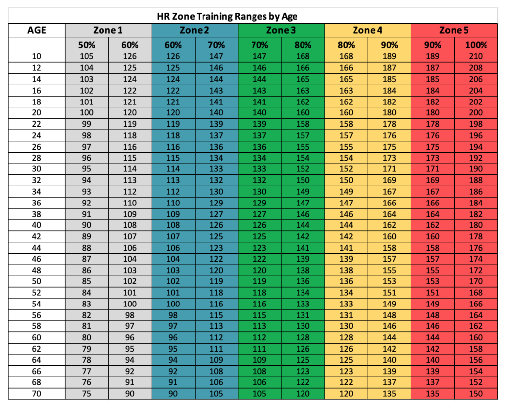 Heart Month: Heart Rate & Heart Rate Zones - Maximum Performance