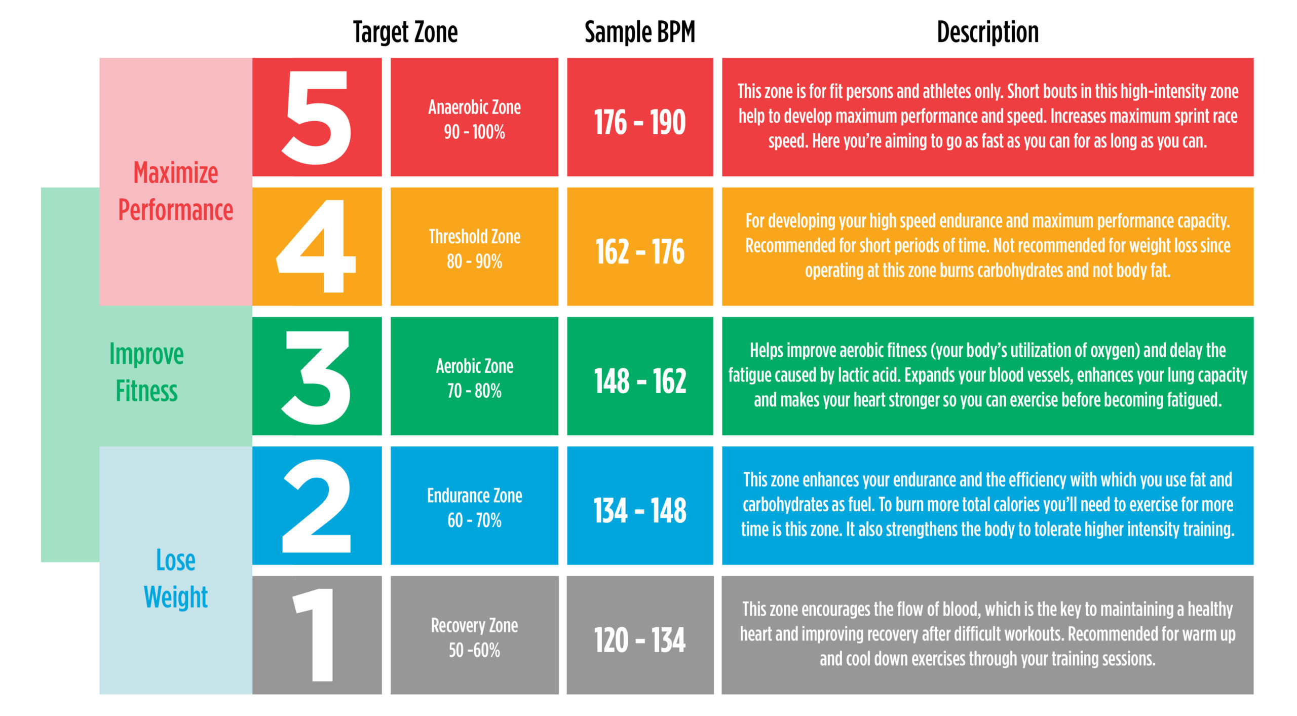 Anaerobic Heart Rate Chart Training Heart Rate Zones Starchier Target